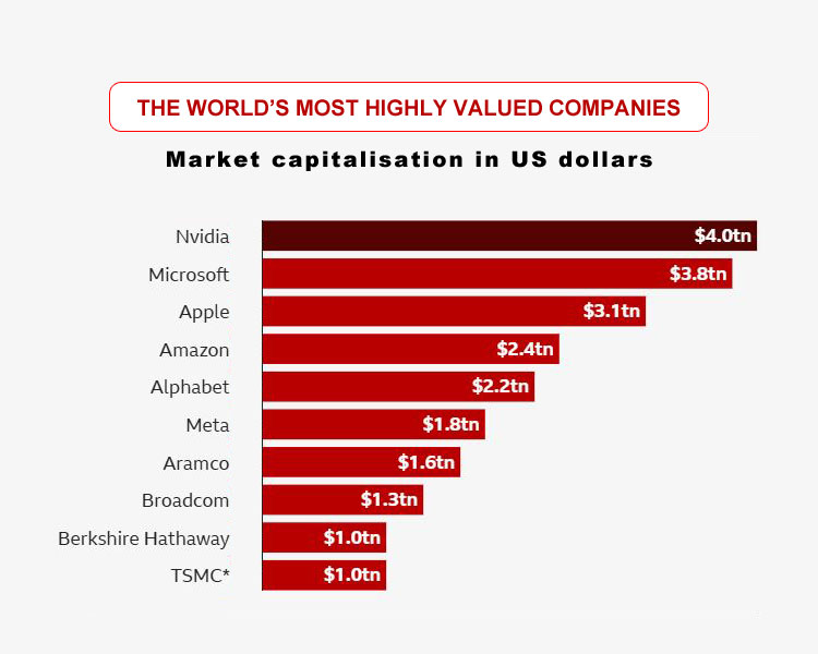 The-worlds-most-highly-valued-companies